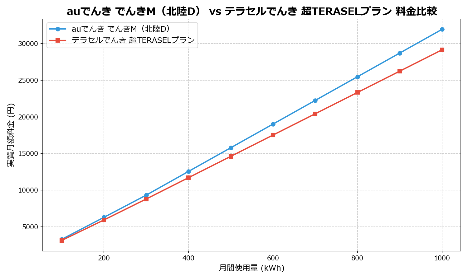 auでんき でんきM(北陸D) vs テラセルでんき 超TERASELプラン 差額表