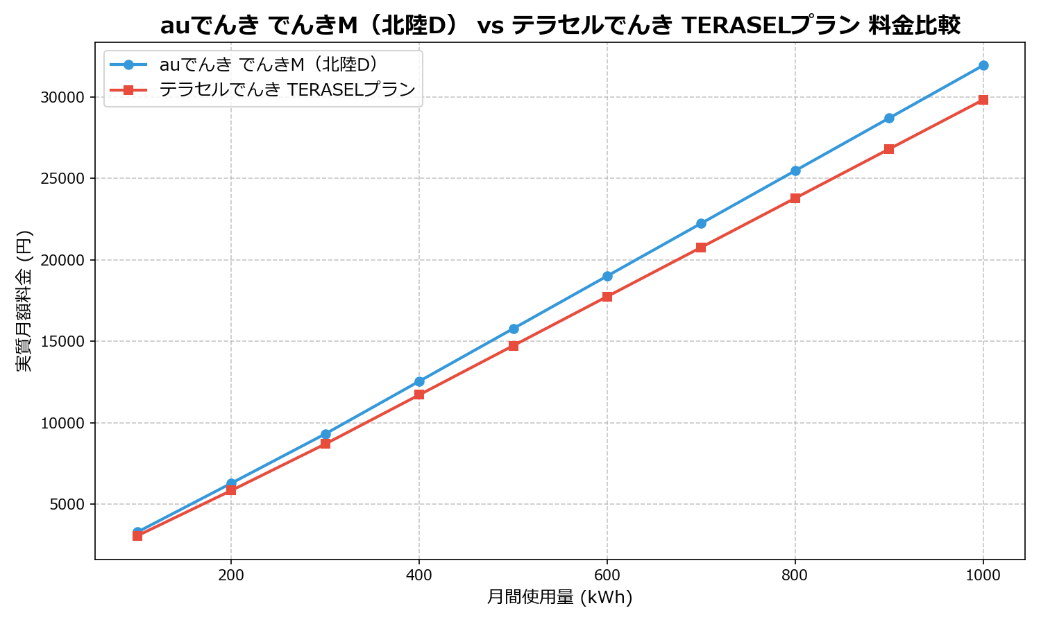 auでんき でんきM(北陸D) vs テラセルでんき TERASELプラン 差額表