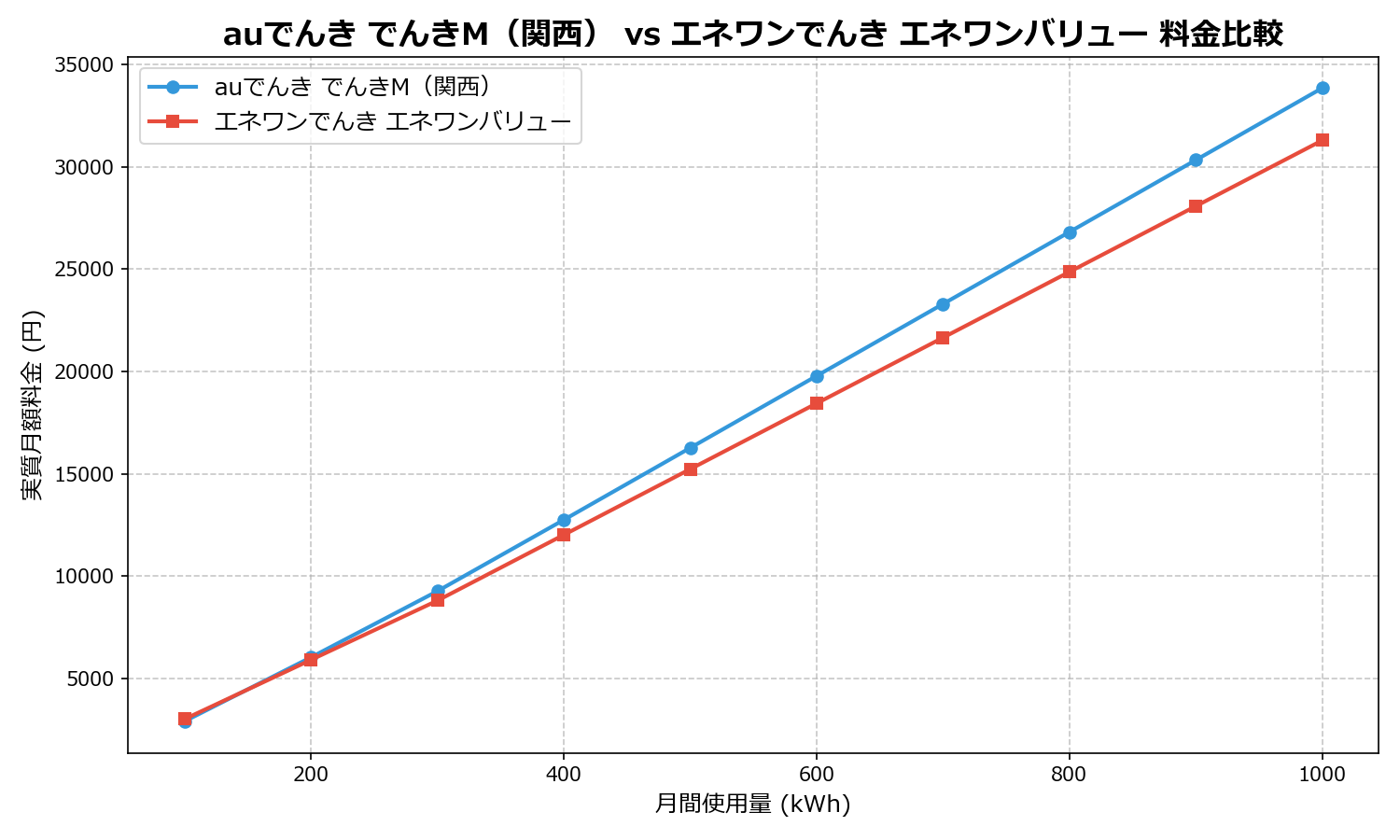 auでんき でんきM(関西) vs エネワンでんき エネワンバリュー 差額表