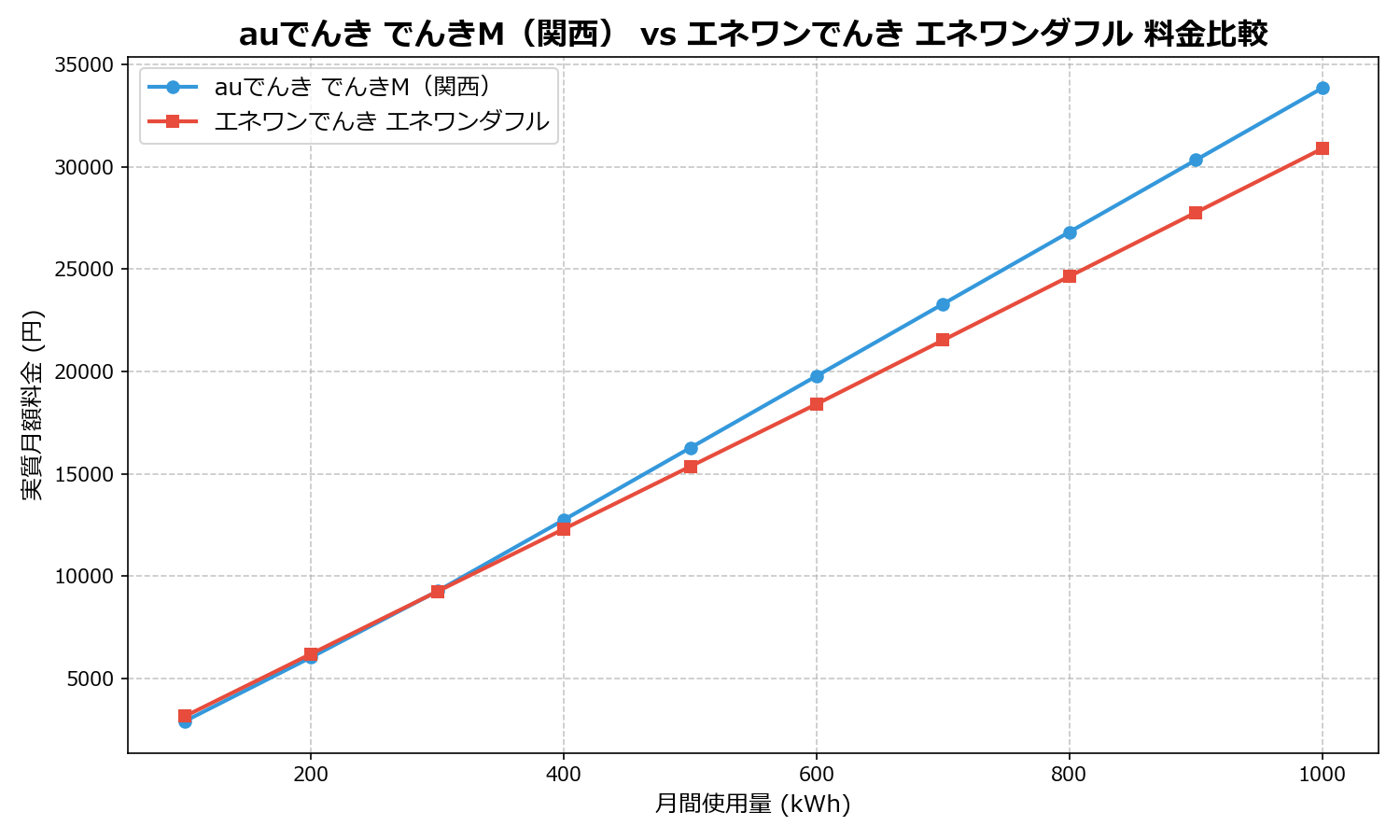 auでんき でんきM(関西) vs エネワンでんき エネワンダフル 差額表