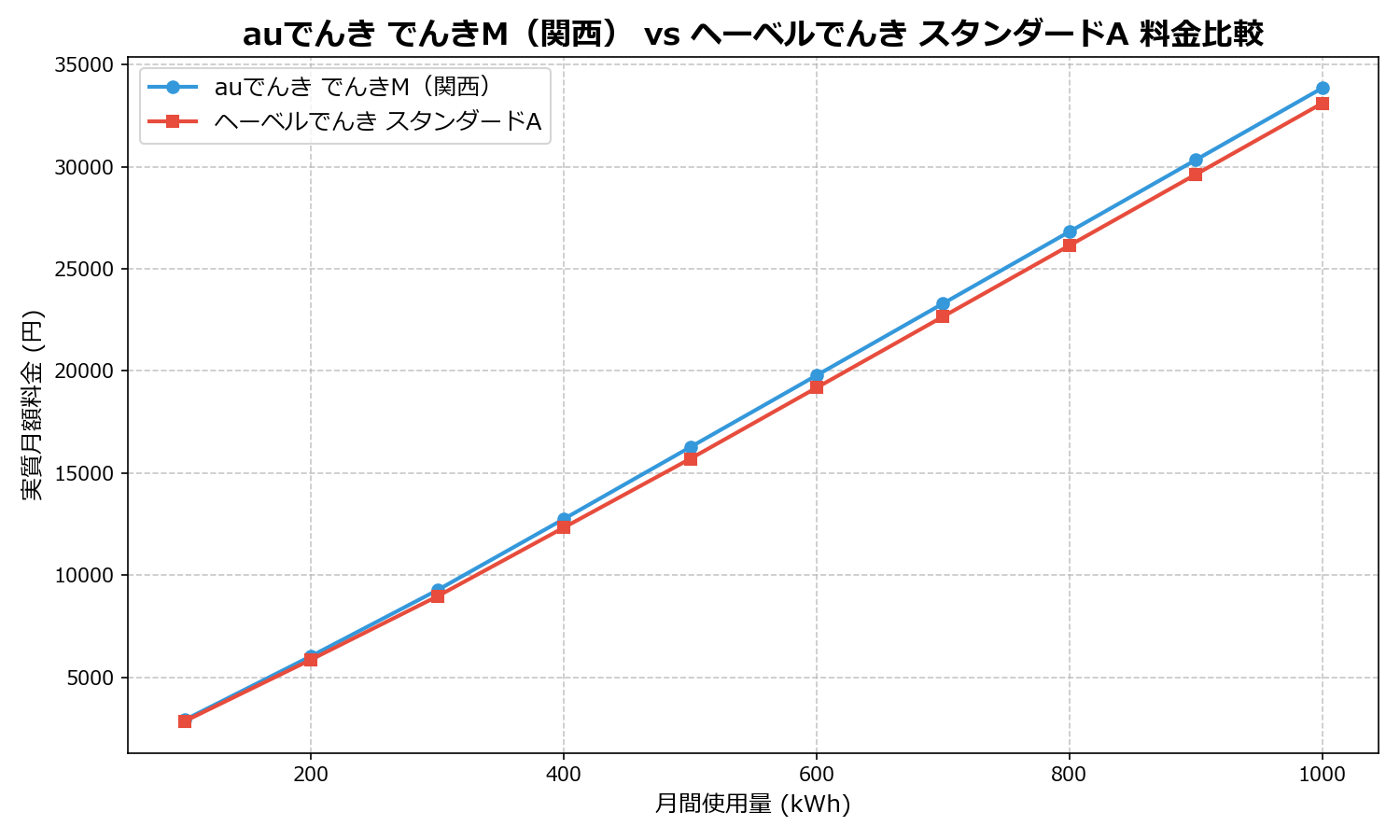 auでんき でんきM（関西） vs ヘーベルでんき スタンダードA 差額表