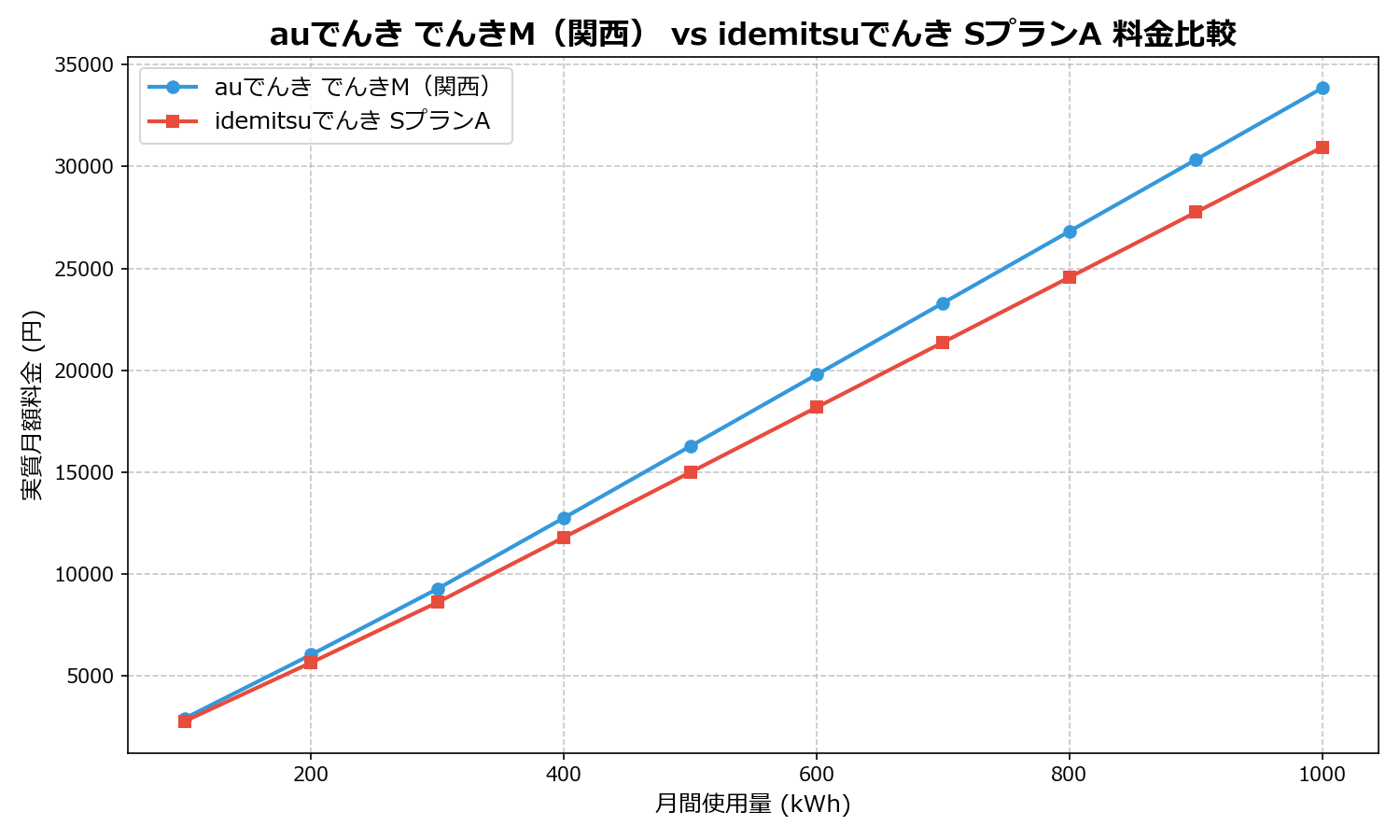 auでんき でんきM(関西) vs idemitsuでんき SプランA 差額表