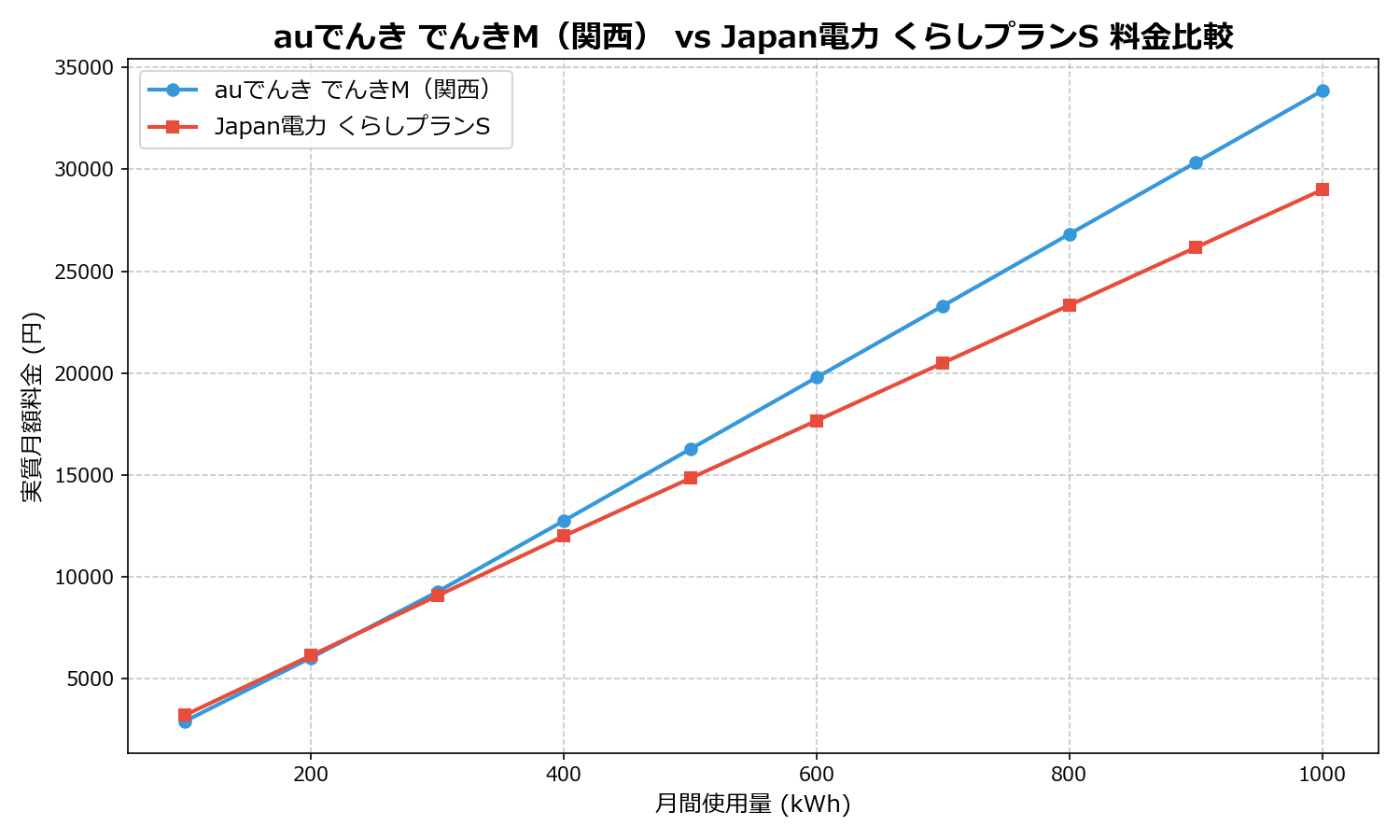 auでんき でんきM(関西) vs Japan電力 くらしプランS 差額表