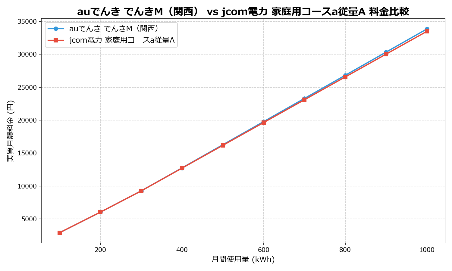auでんき でんきM(関西) vs jcom電力 家庭用コースa従量A 差額表