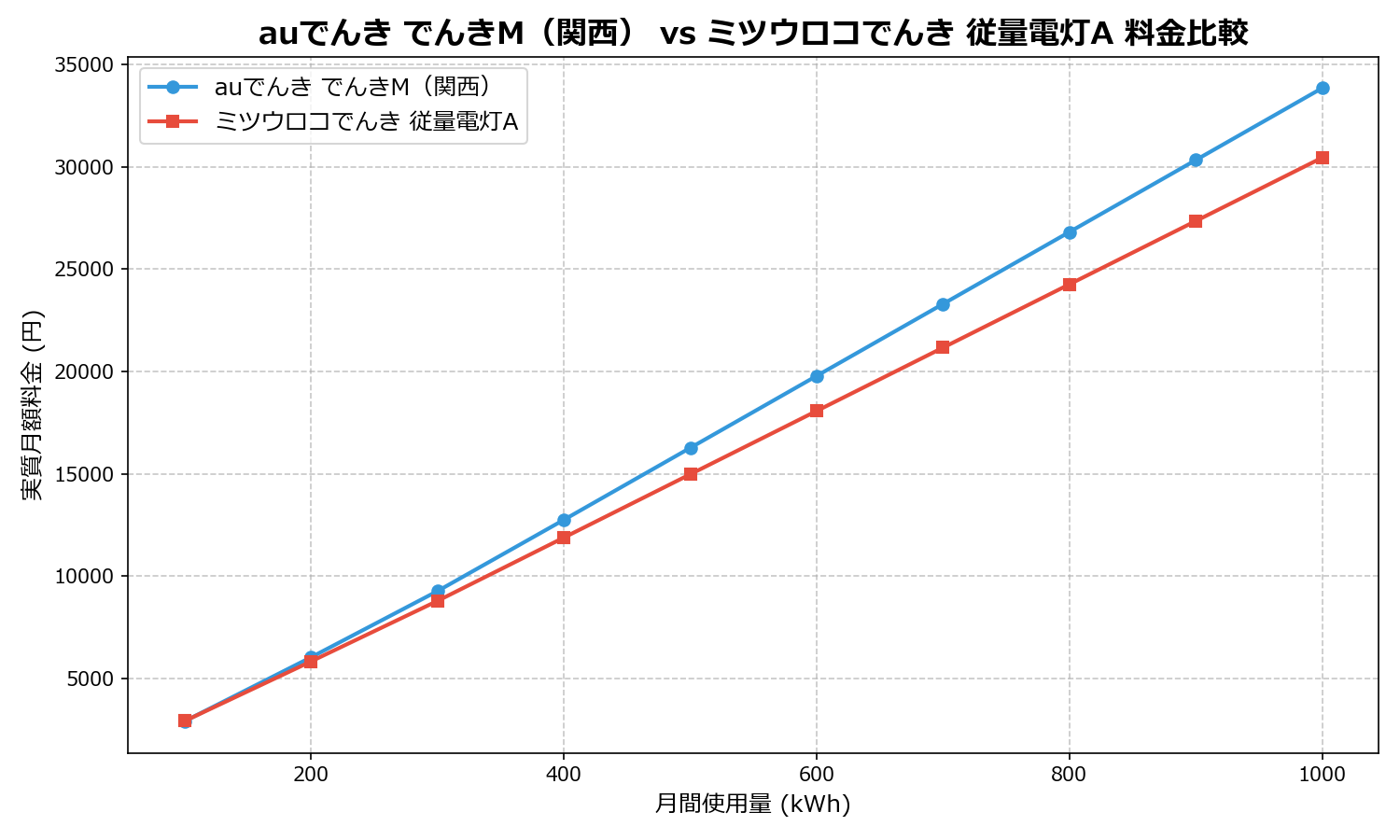auでんき でんきM（関西） vs ミツウロコでんき 従量電灯A 差額表