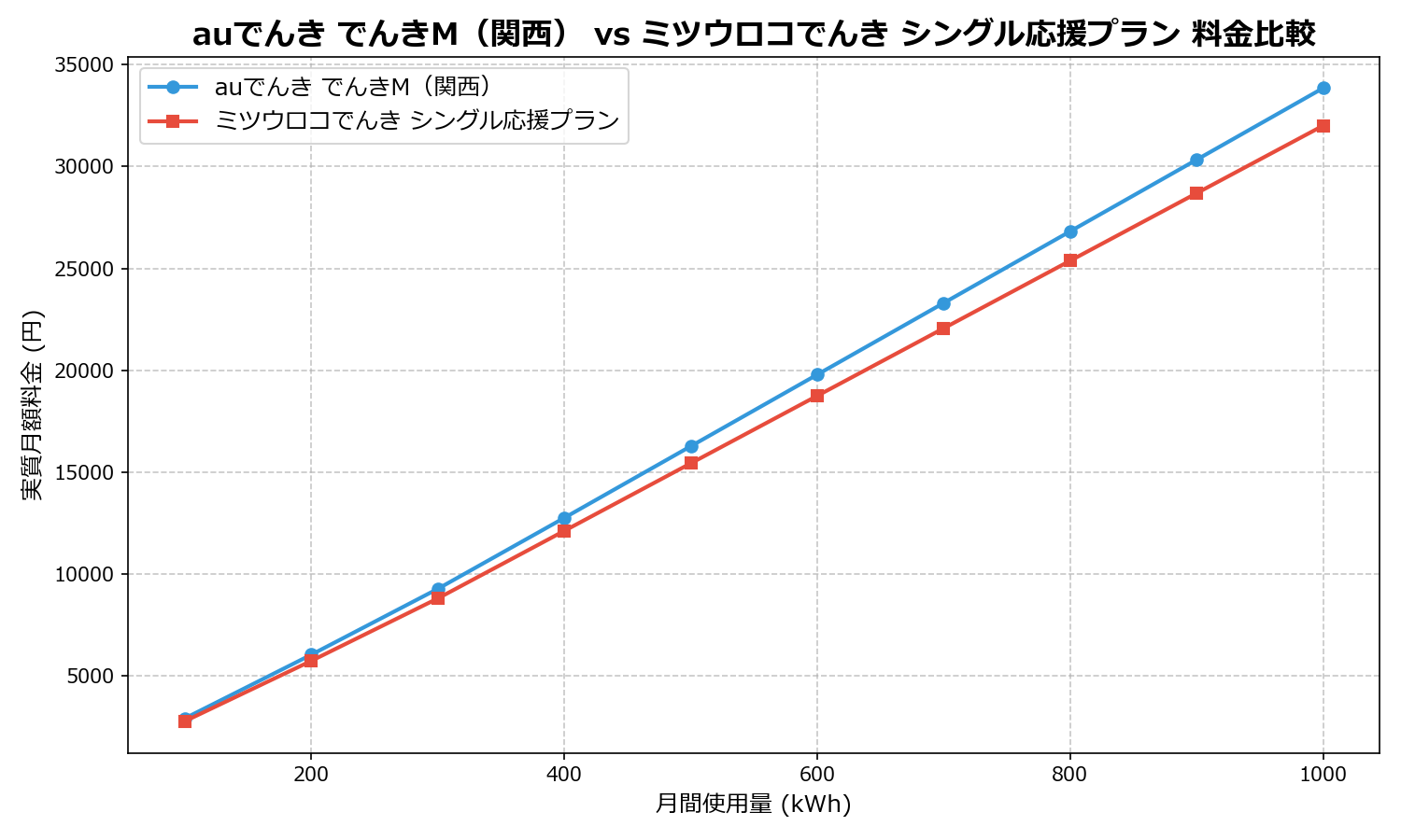 auでんき でんきM（関西） vs ミツウロコでんき シングル応援プラン 差額表