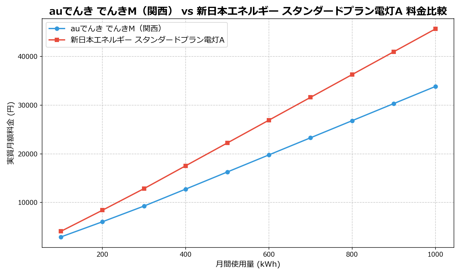auでんき でんきM（関西） vs 新日本エネルギー スタンダードプラン電灯A 差額表