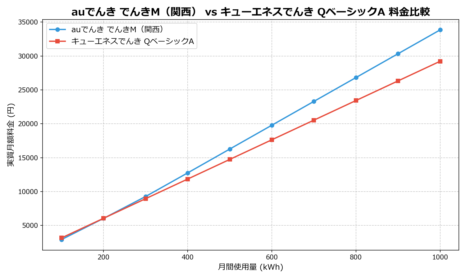 auでんき でんきM(関西) vs キューエネスでんき QベーシックA 差額表