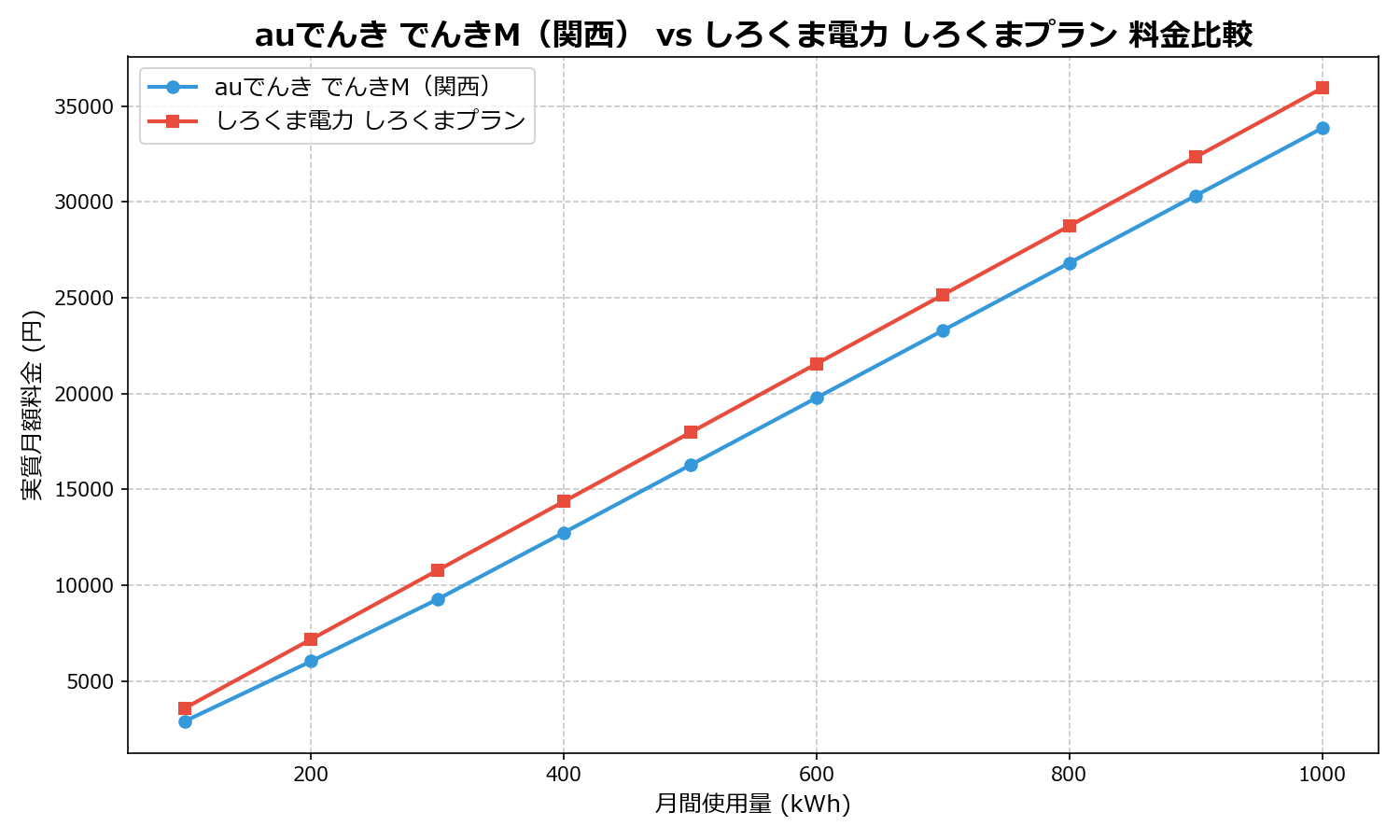 auでんき でんきM（関西） vs しろくま電力 しろくまプラン 差額表