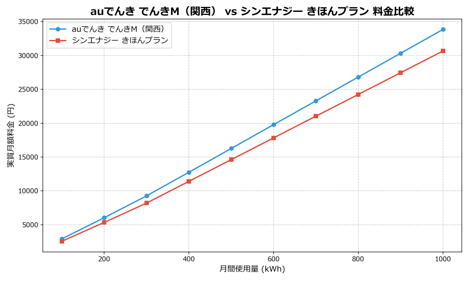auでんき でんきM(関西) vs シンエナジー きほんプラン 差額表