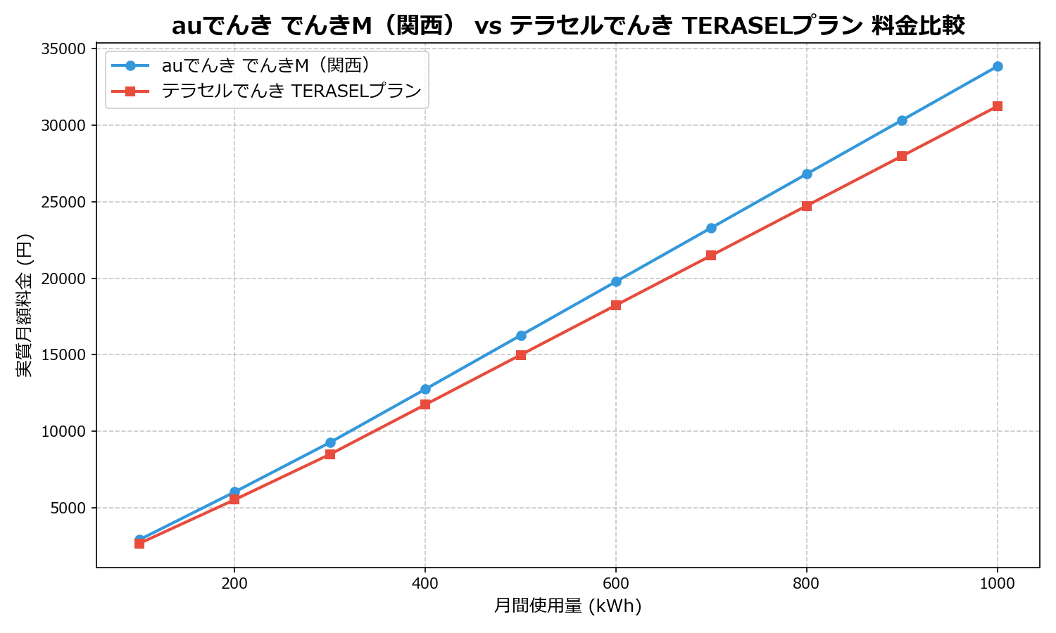 auでんき でんきM(関西) vs テラセルでんき TERASELプラン 差額表