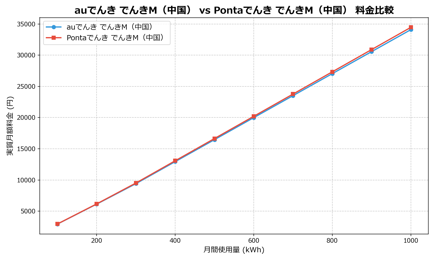 auでんき でんきM（中国） vs Pontaでんき でんきM（中国） 差額表
