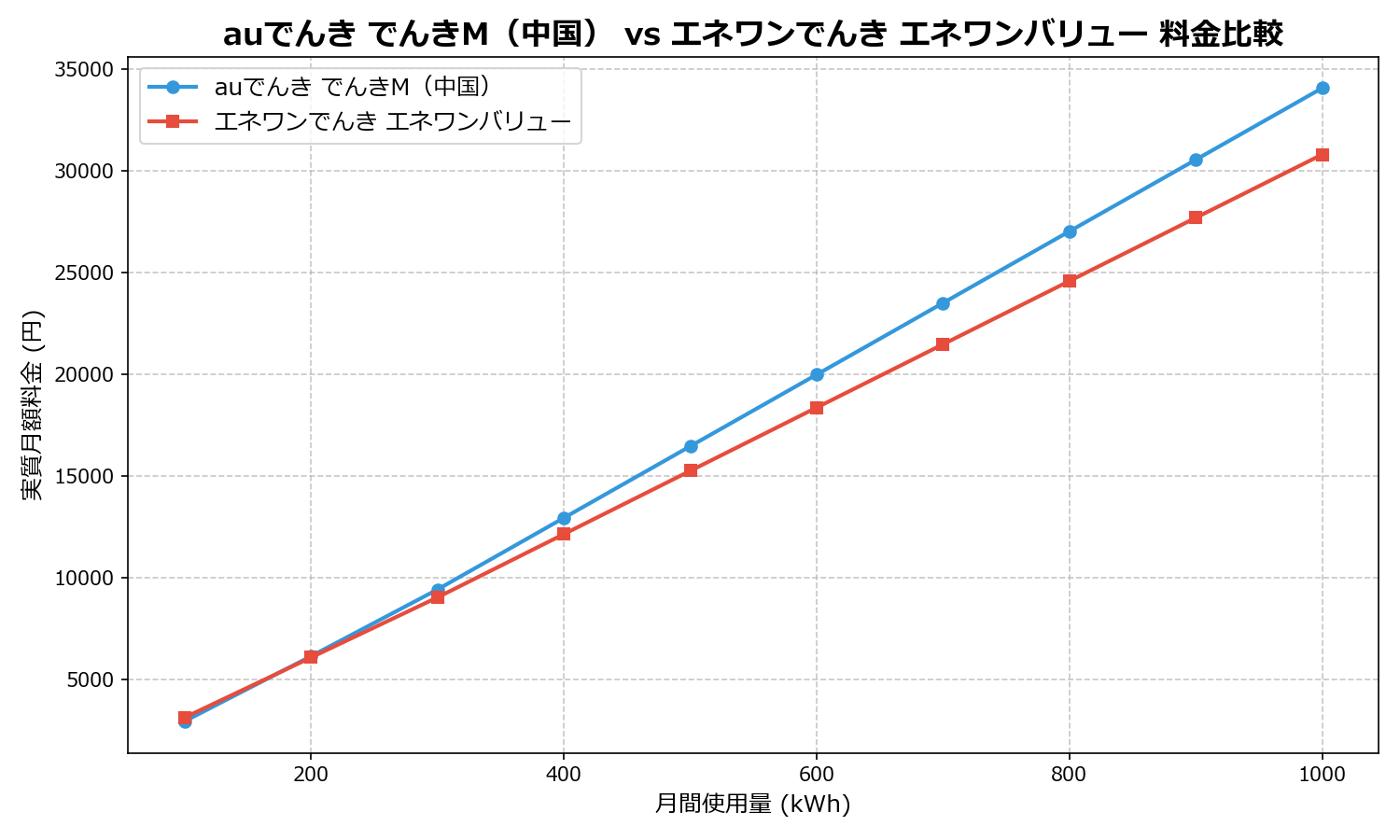 auでんき でんきM(中国) vs エネワンでんき エネワンバリュー 差額表