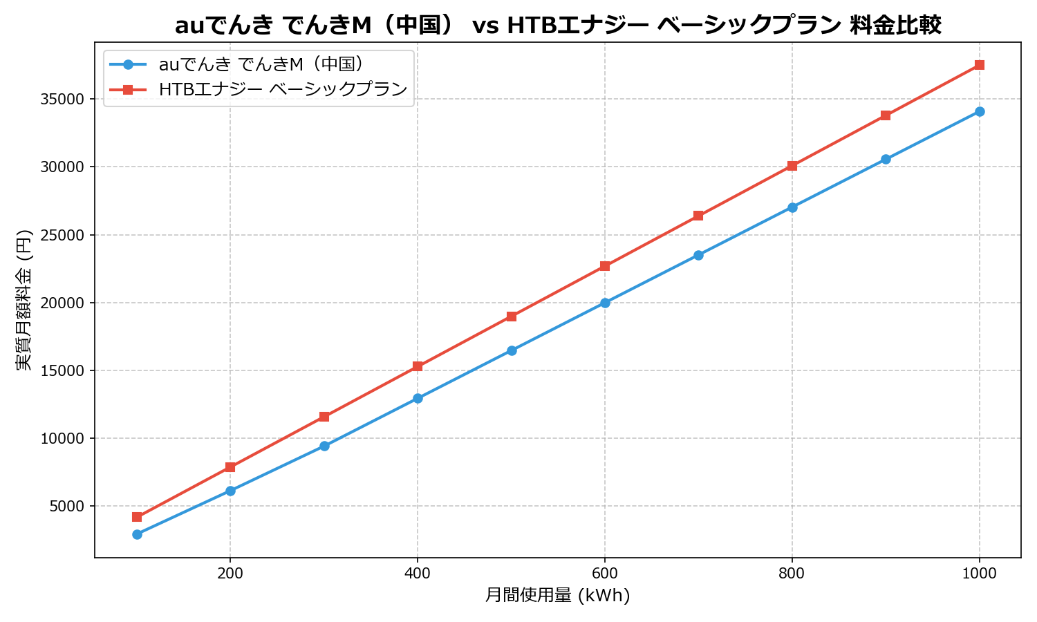 auでんき でんきM(中国) vs HTBエナジー ベーシックプラン 差額表