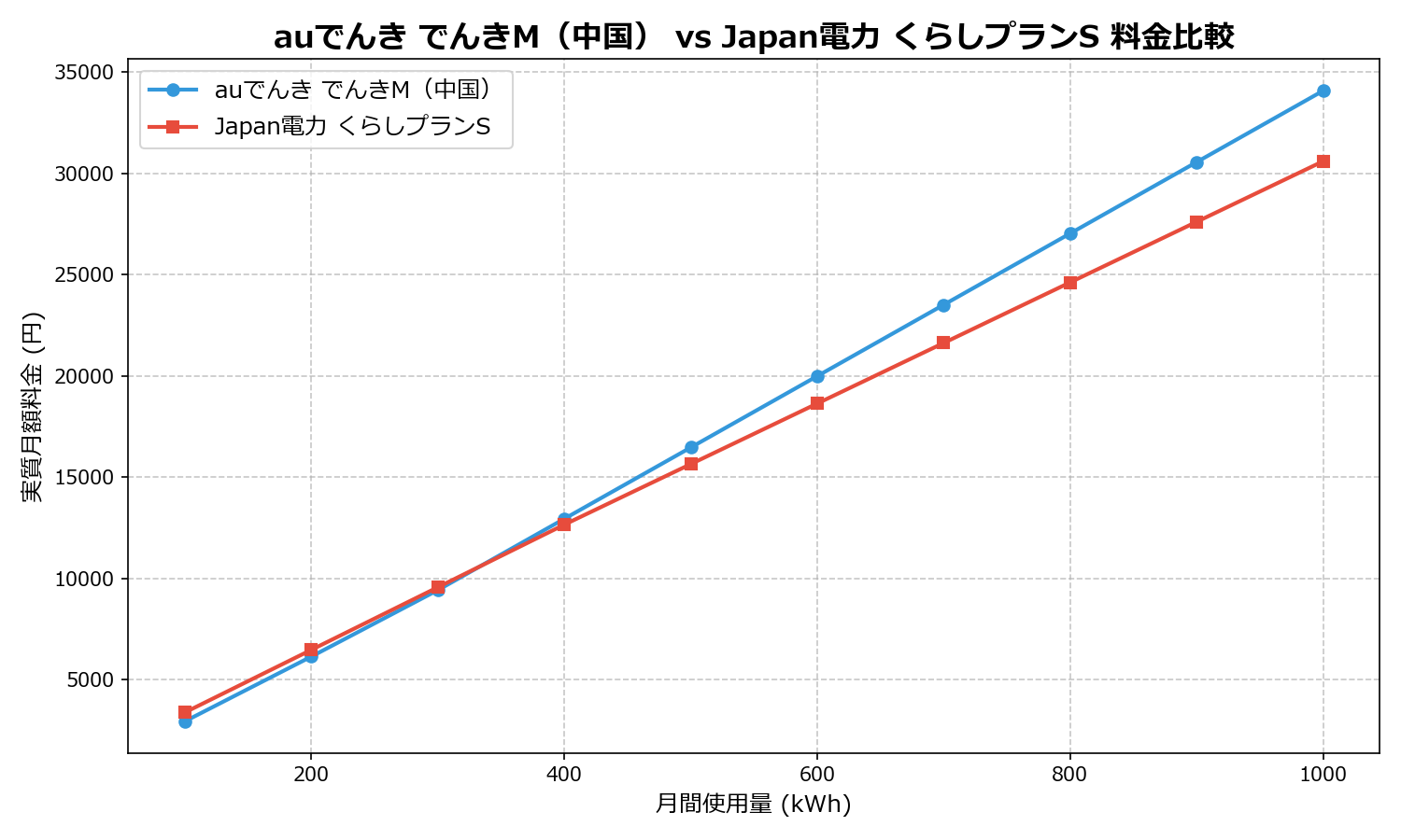 auでんき でんきM(中国) vs Japan電力 くらしプランS 差額表