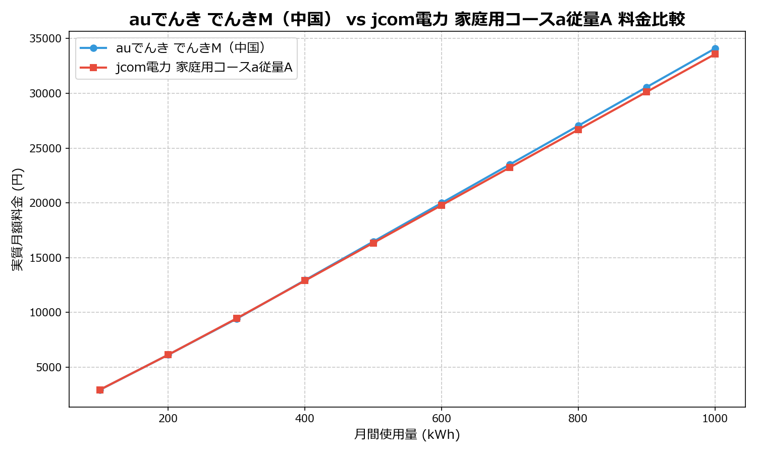 auでんき でんきM(中国) vs jcom電力 家庭用コースa従量A 差額表