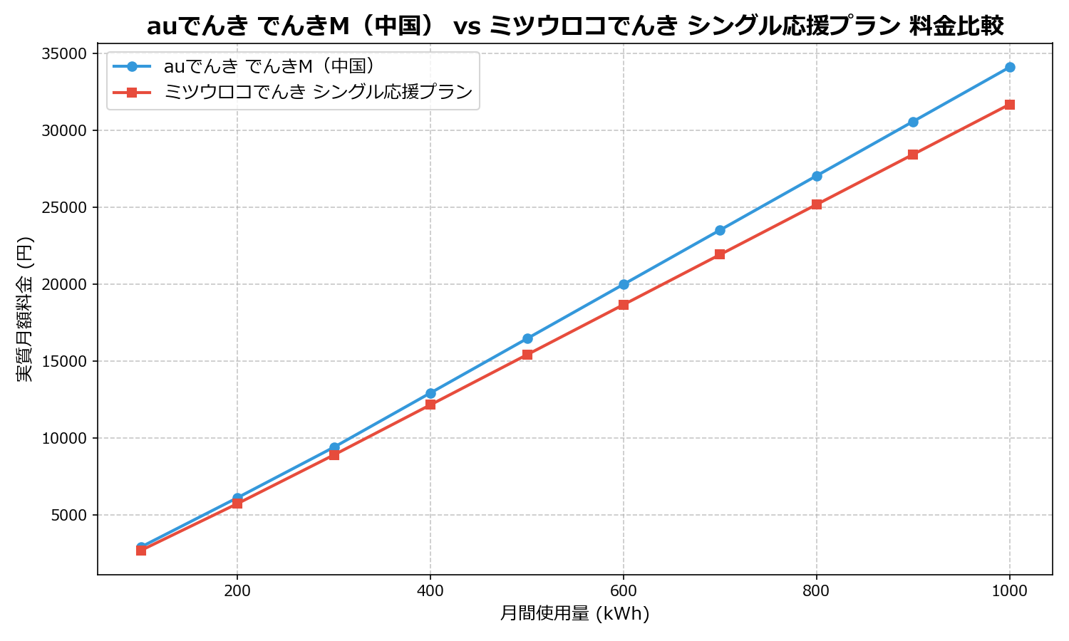 auでんき でんきM（中国） vs ミツウロコでんき シングル応援プラン 差額表