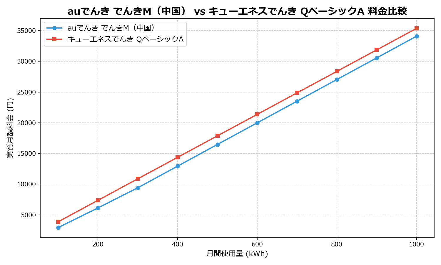 auでんき でんきM(中国) vs キューエネスでんき QベーシックA 差額表