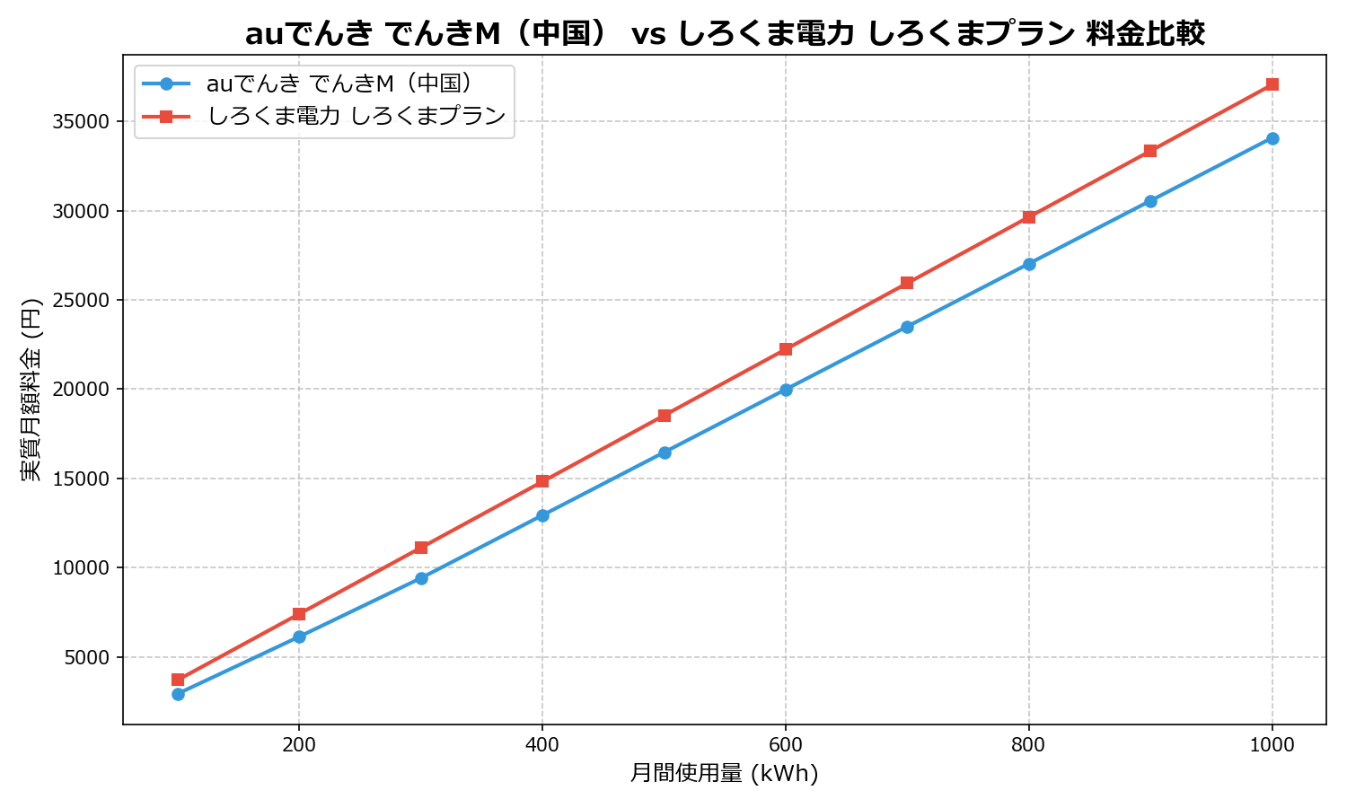 auでんき でんきM（中国） vs しろくま電力 しろくまプラン 差額表
