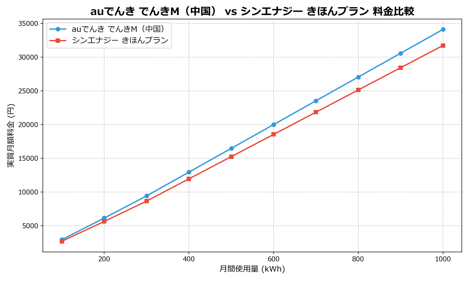 auでんき でんきM(中国) vs シンエナジー きほんプラン 差額表