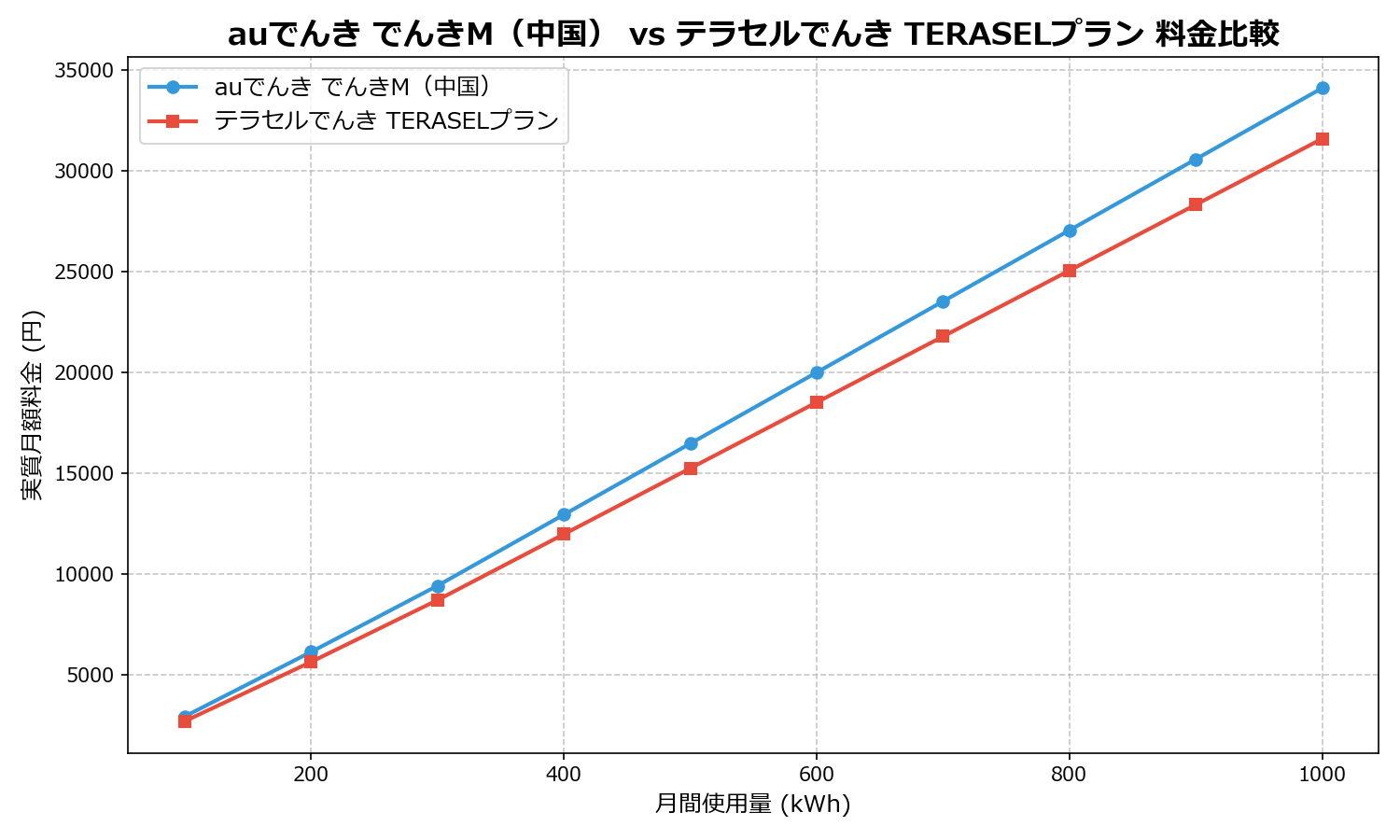 auでんき でんきM(中国) vs テラセルでんき TERASELプラン 差額表