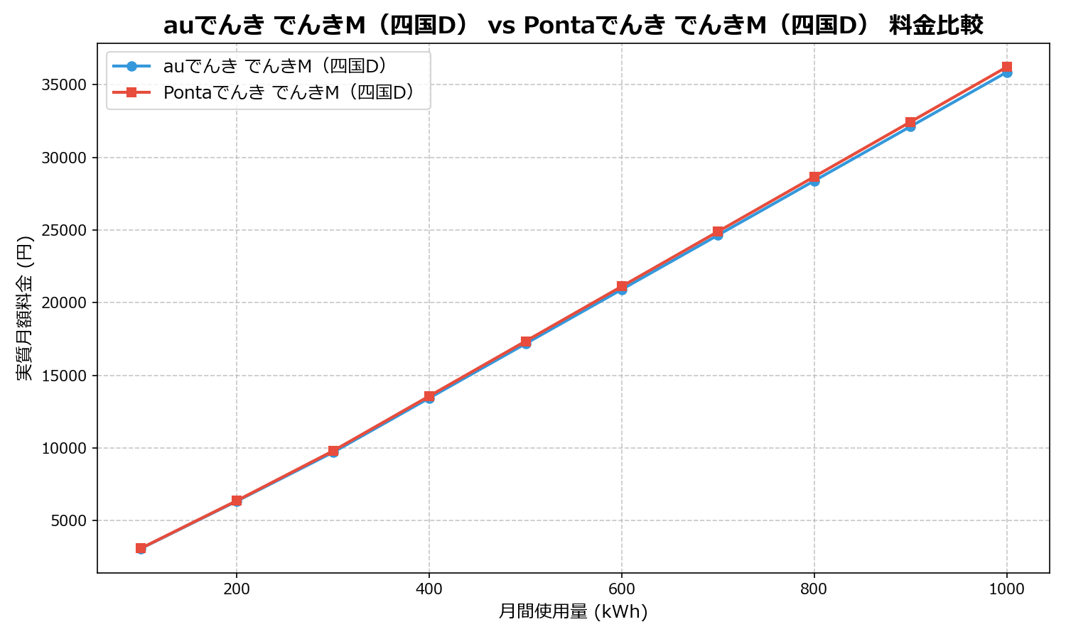 auでんき でんきM（四国D） vs Pontaでんき でんきM（四国D） 差額表