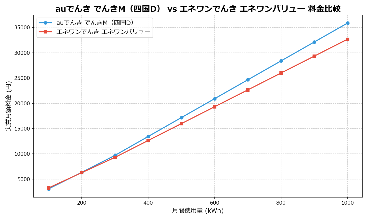 auでんき でんきM(四国D) vs エネワンでんき エネワンバリュー 差額表