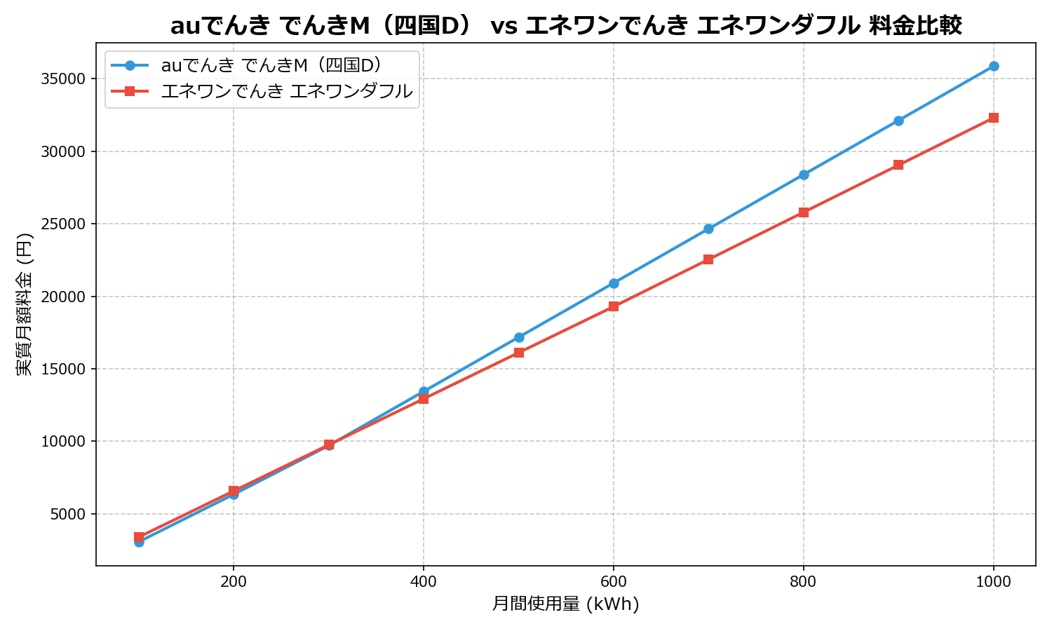 auでんき でんきM(四国D) vs エネワンでんき エネワンダフル 差額表