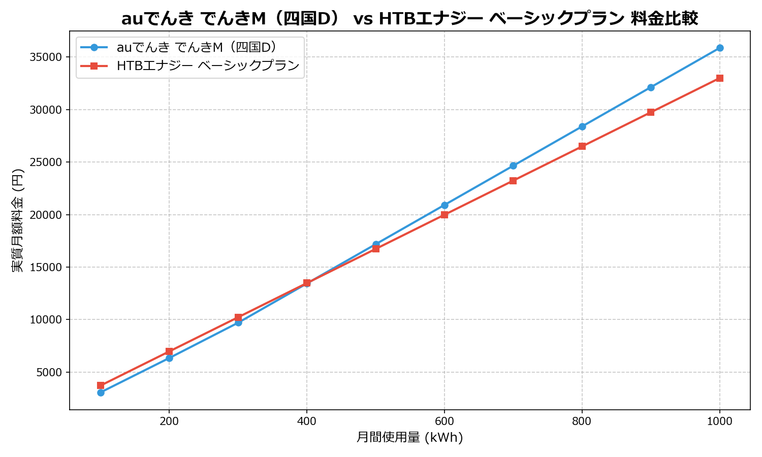 auでんき でんきM(四国D) vs HTBエナジー ベーシックプラン 差額表