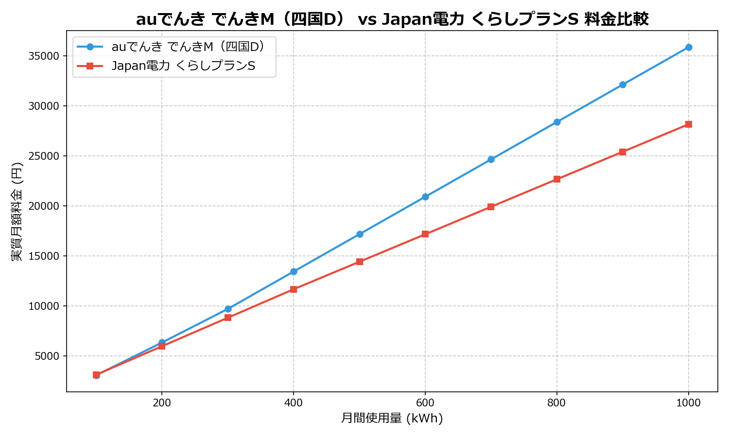 auでんき でんきM(四国D) vs Japan電力 くらしプランS 差額表