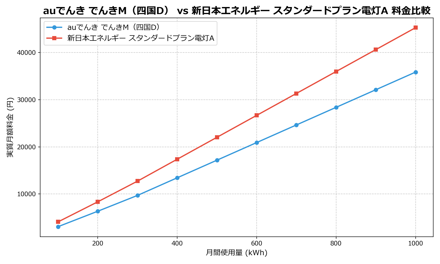 auでんき でんきM（四国D） vs 新日本エネルギー スタンダードプラン電灯A 差額表