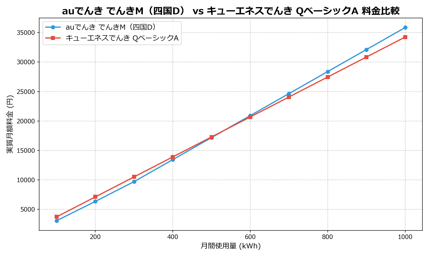 auでんき でんきM(四国D) vs キューエネスでんき QベーシックA 差額表