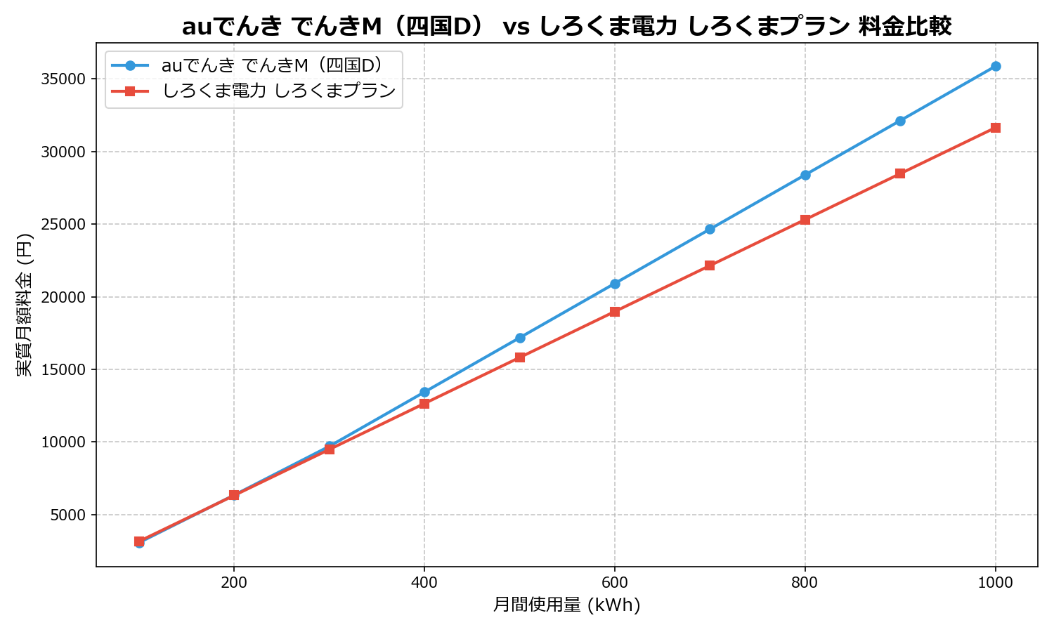 auでんき でんきM（四国D） vs しろくま電力 しろくまプラン 差額表