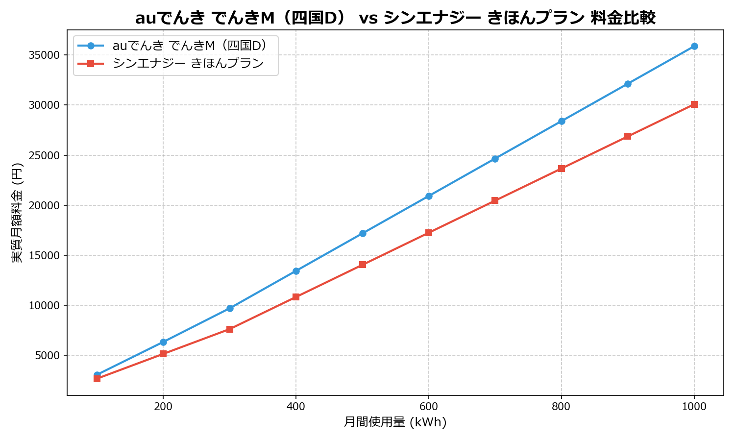 auでんき でんきM(四国D) vs シンエナジー きほんプラン 差額表