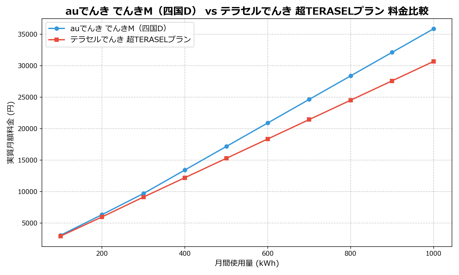 auでんき でんきM(四国D) vs テラセルでんき 超TERASELプラン 差額表