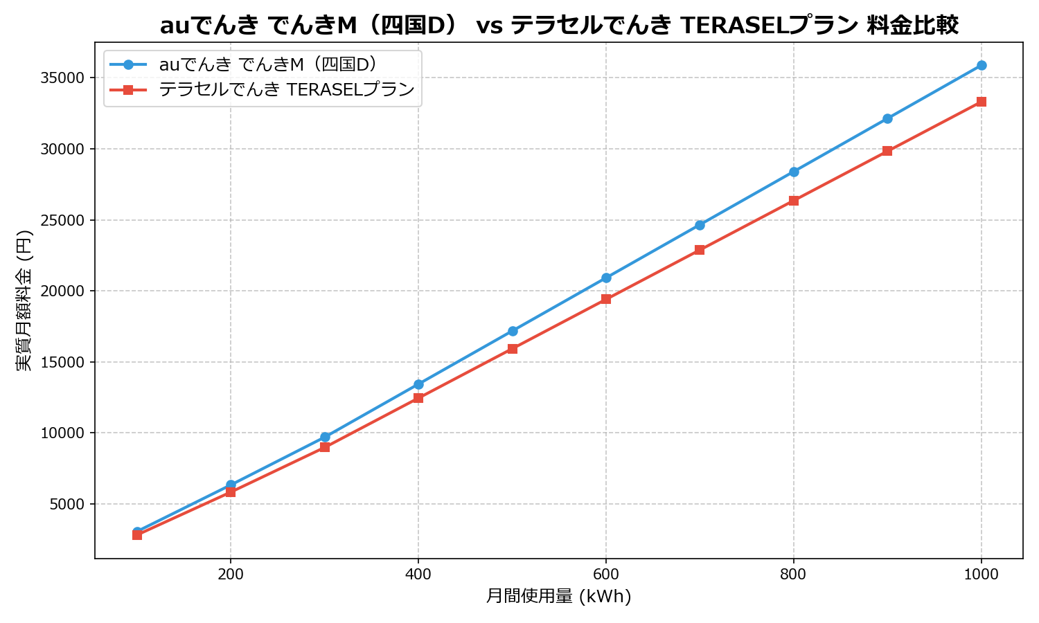 auでんき でんきM(四国D) vs テラセルでんき TERASELプラン 差額表