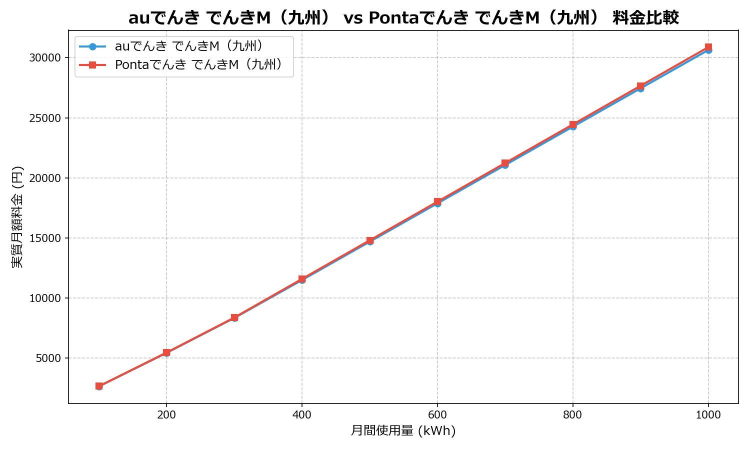 auでんき でんきM（九州） vs Pontaでんき でんきM（九州） 差額表