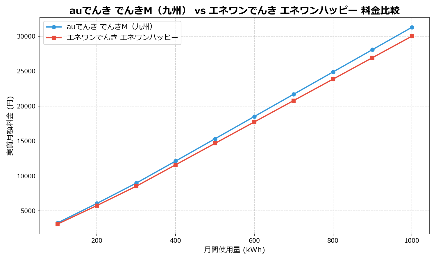 auでんき でんきM(九州) vs エネワンでんき エネワンハッピー 差額表