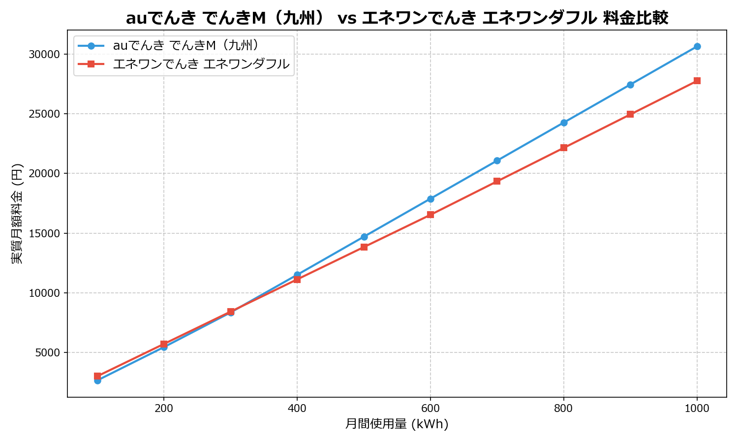 auでんき でんきM(九州) vs エネワンでんき エネワンダフル 差額表