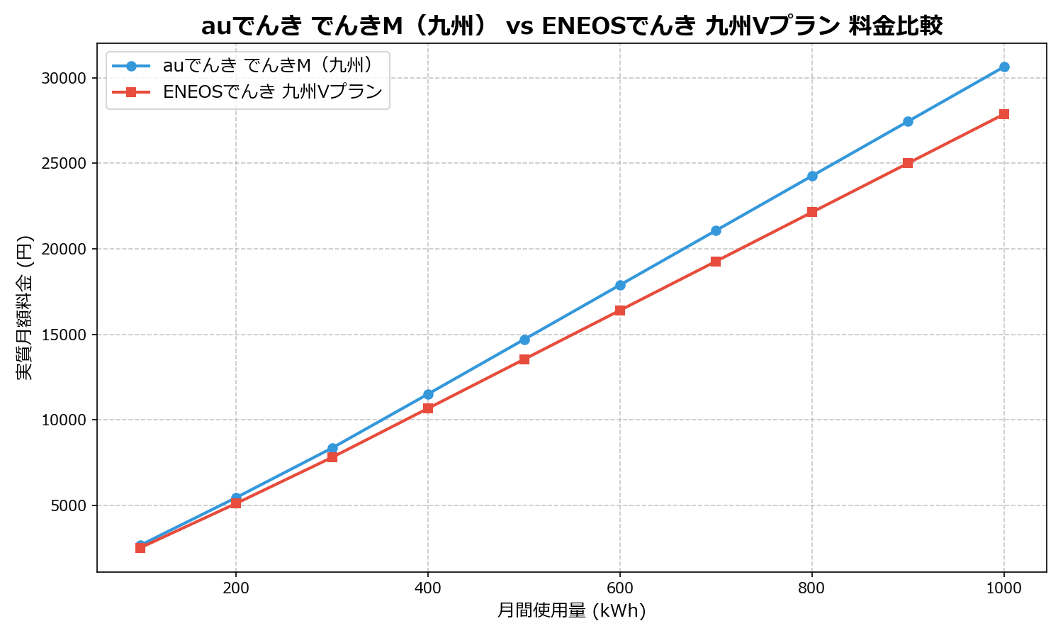 auでんき でんきM（九州） vs ENEOSでんき 九州Vプラン 差額表