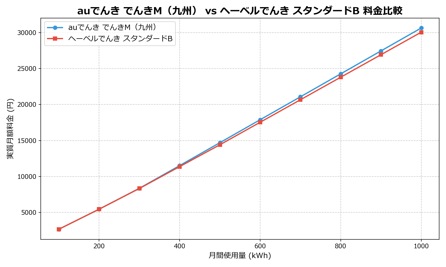 auでんき でんきM（九州） vs ヘーベルでんき スタンダードB 差額表