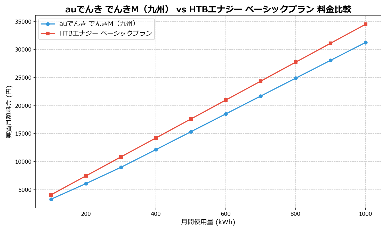 auでんき でんきM(九州) vs HTBエナジー ベーシックプラン 差額表
