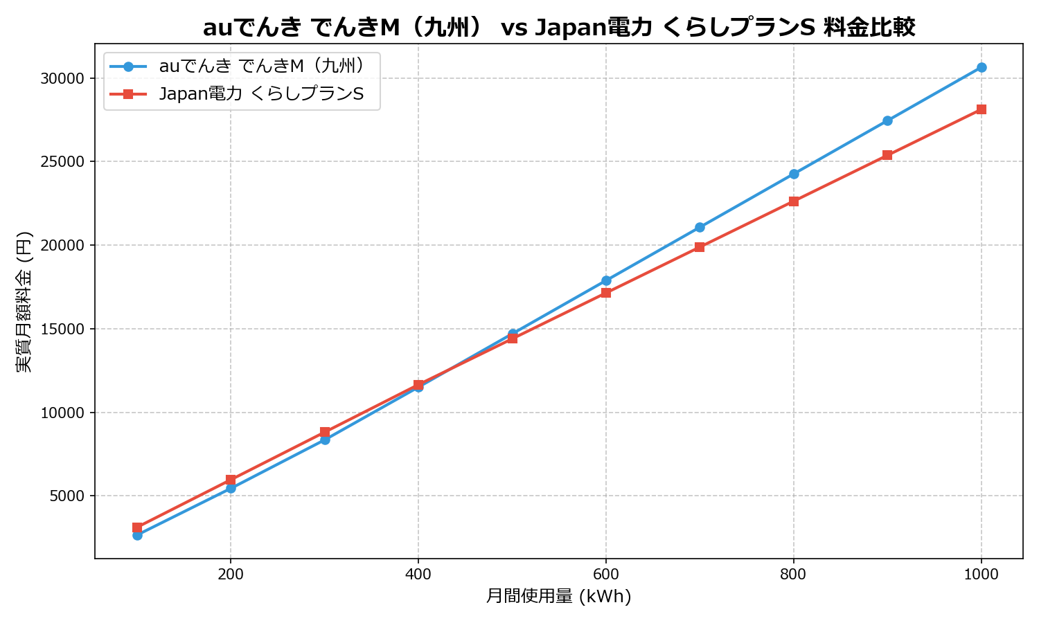 auでんき でんきM(九州) vs Japan電力 くらしプランS 差額表