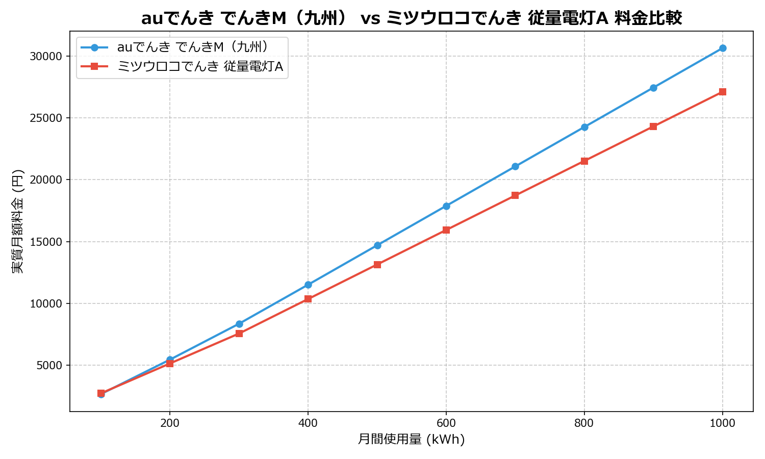 auでんき でんきM（九州） vs ミツウロコでんき 従量電灯A 差額表
