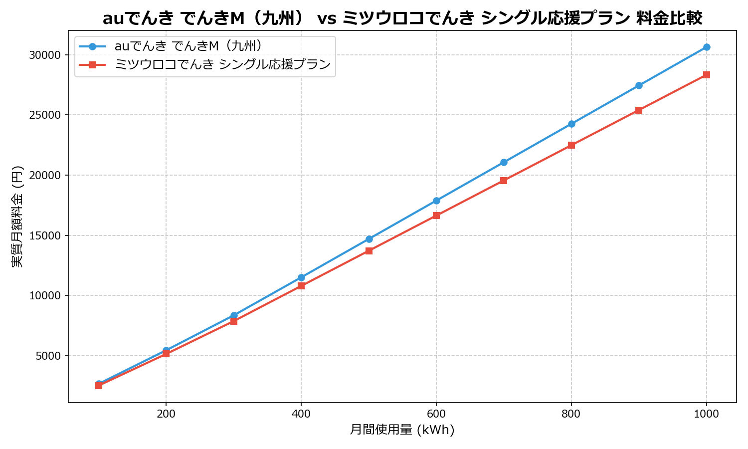 auでんき でんきM（九州） vs ミツウロコでんき シングル応援プラン 差額表