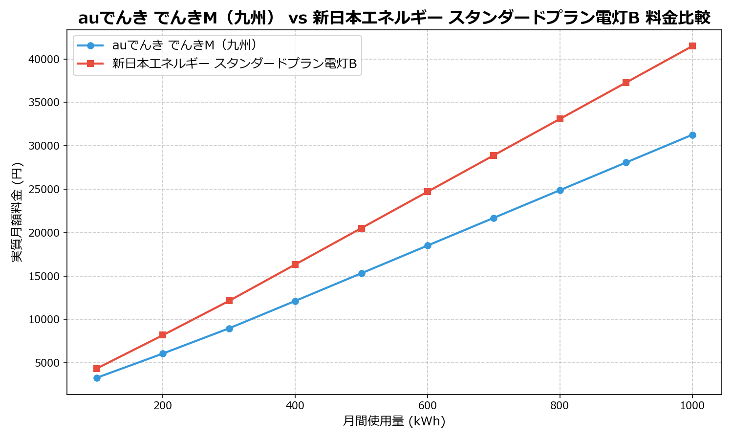 auでんき でんきM（九州） vs 新日本エネルギー スタンダードプラン電灯B 差額表