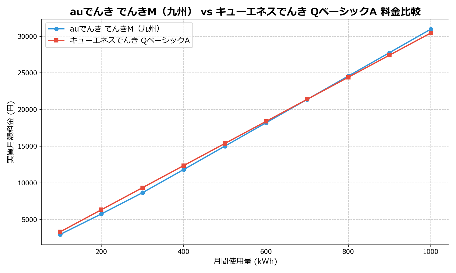 auでんき でんきM(九州) vs キューエネスでんき QベーシックA 差額表