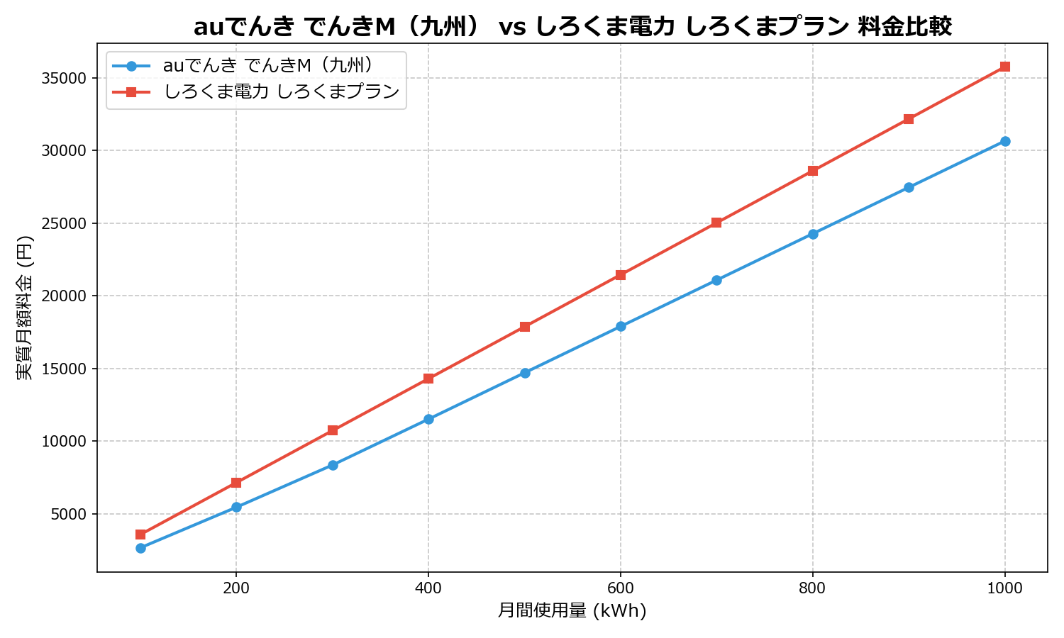 auでんき でんきM（九州） vs しろくま電力 しろくまプラン 差額表
