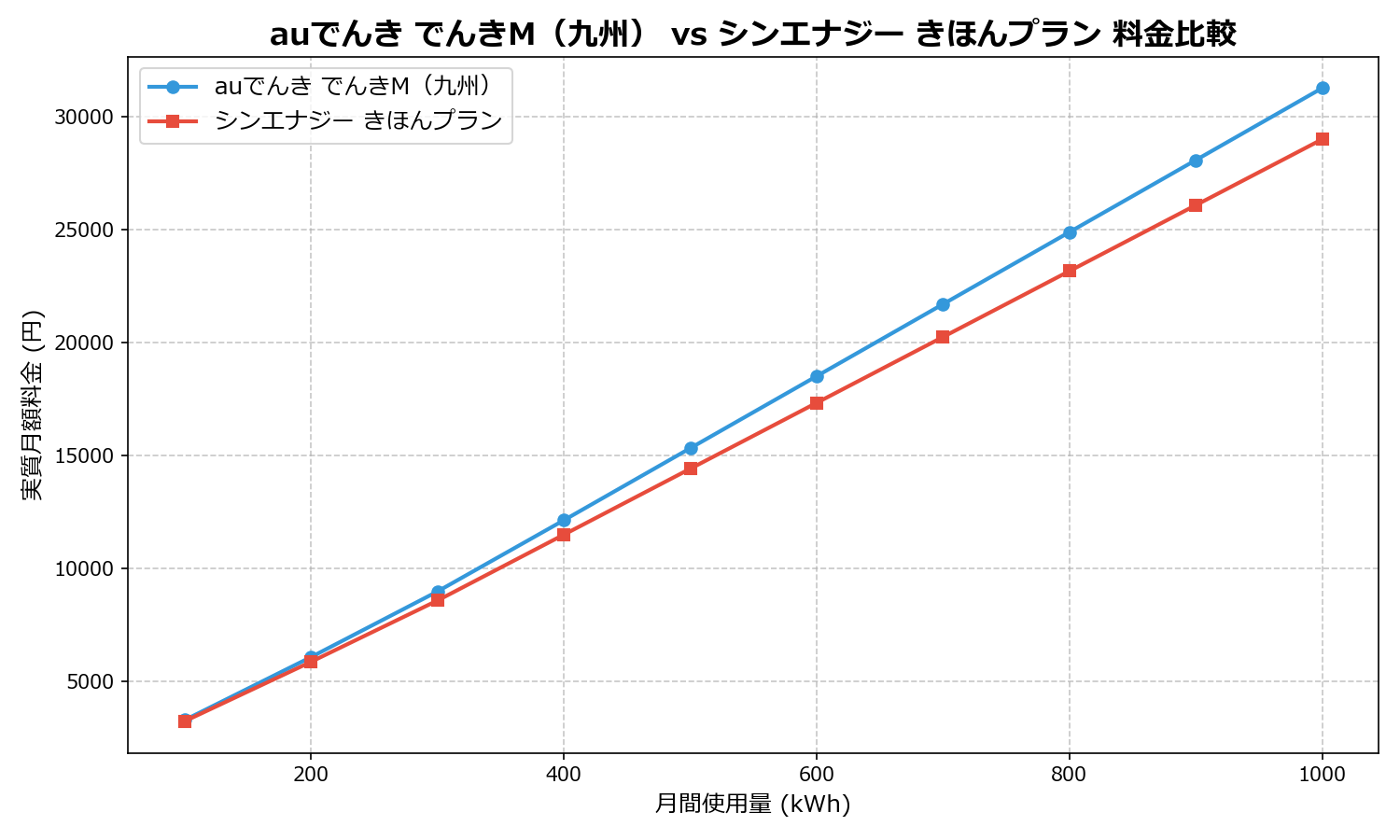auでんき でんきM(九州) vs シンエナジー きほんプラン 差額表