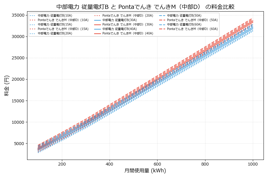 中部電力 従量電灯B vs でんきM（中部D） 料金差額表